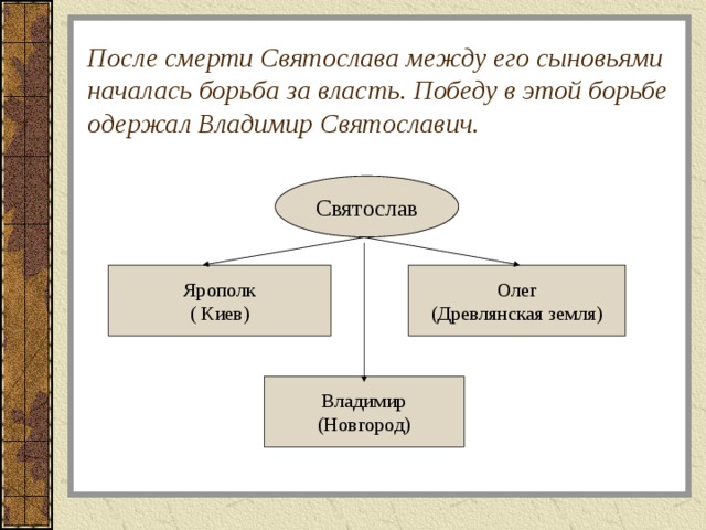 После смерти Святослава между его сыновьями началась борьба за власть. Победу в этой борьбе одержал Владимир Святославич. Святослав Ярополк Олег ( Киев) (Древлянская земля) Владимир (Новгород) 