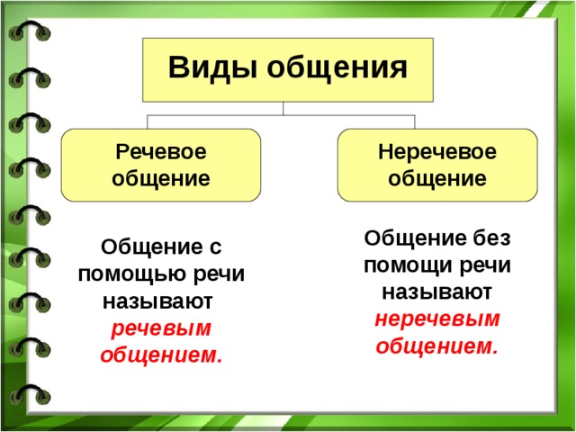  Виды общения   Речевое общение Неречевое общение Общение без помощи ре­чи называют  неречевым общением. Общение с помощью речи называют  речевым общением. 