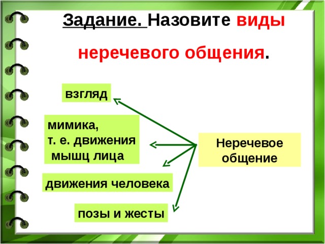 Задание. Назовите виды неречевого общения . взгляд мимика, т. е. движения  мышц ли­ца Неречевое общение движения человека позы и жесты 