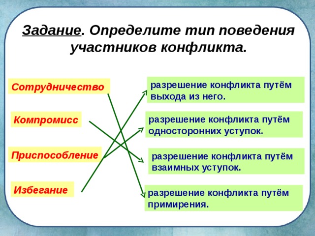 Задание . Определите тип поведения участников конфликта. разрешение конфликта путём выхода из него. Сотрудничество  разрешение конфликта путём односторонних уступок. Компромисс Приспособление разрешение конфликта путём взаимных уступок. Избегание  разрешение конфликта путём примирения. 