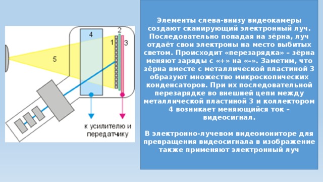 Элементы слева-внизу видеокамеры создают сканирующий электронный луч. Последовательно попадая на зёрна, луч отдаёт свои электроны на место выбитых светом. Происходит «перезарядка» – зёрна меняют заряды с «+» на «–». Заметим, что зёрна вместе с металлической пластиной 3 образуют множество микроскопических конденсаторов. При их последовательной перезарядке во внешней цепи между металлической пластиной 3 и коллектором 4 возникает меняющийся ток – видеосигнал.  В электронно-лучевом видеомониторе для превращения видеосигнала в изображение также применяют электронный луч 