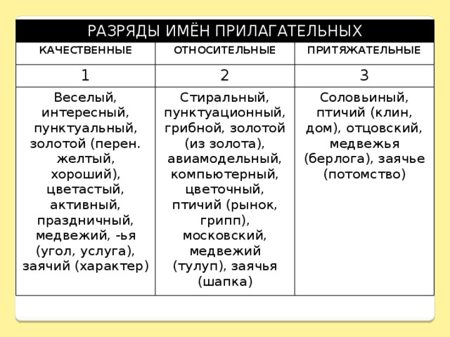 РАЗРЯДЫ ИМЁН ПРИЛАГАТЕЛЬНЫХ КАЧЕСТВЕННЫЕ ОТНОСИТЕЛЬНЫЕ 1 ПРИТЯЖАТЕЛЬНЫЕ 2 Веселый, интересный, пунктуальный, золотой (перен. желтый, хороший), цветастый, активный, праздничный, медвежий, -ья (угол, услуга), заячий (характер) 3 Стиральный, пунктуационный, грибной, золотой (из золота), авиамодельный, компьютерный, цветочный, птичий (рынок, грипп), московский, медвежий (тулуп), заячья (шапка) Соловьиный, птичий (клин, дом), отцовский, медвежья (берлога), заячье (потомство) 