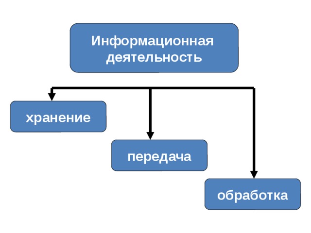 Информационная деятельность хранение передача обработка 