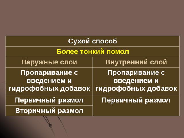 Сухой способ Более тонкий помол Наружные слои Внутренний слой Пропаривание с введением и гидрофобных добавок Пропаривание с введением и гидрофобных добавок Первичный размол Первичный размол Вторичный размол 