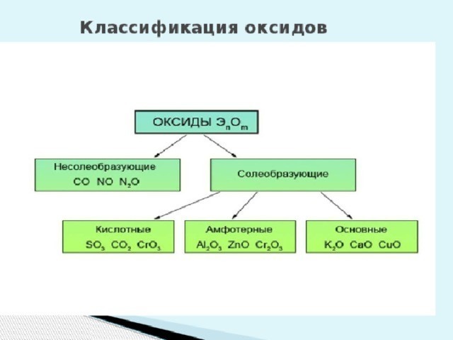Классификация оксидов. 