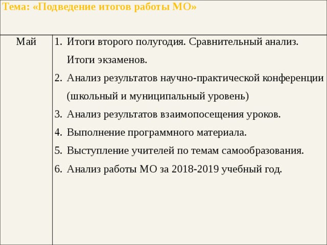 Тема: «Подведение итогов работы МО» Май Итоги второго полугодия. Сравнительный анализ. Итоги экзаменов. Анализ результатов научно-практической конференции (школьный и муниципальный уровень) Анализ результатов взаимопосещения уроков. Выполнение программного материала. Выступление учителей по темам самообразования. Анализ работы МО за 2018-2019 учебный год. 