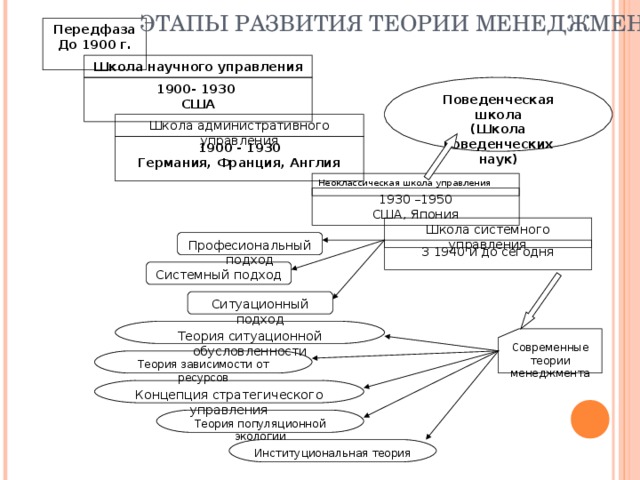 ЭТАПЫ РАЗВИТИЯ ТЕОРИИ МЕНЕДЖМЕНТА Передфаза  До 1900 г. Школа научного управления 1900- 1930 США Поведенческая школа  (Школа поведенческих наук) Школа административного управления 1900 - 1930  Германия, Франция, Англия Неоклассическая школа управления 1930 –1950 США, Япон ия Школа системного управления Професиональный подход З 1940 и до сегодня Системный подход Ситуационный подход Теория ситуационной обусловленности Современные теории менеджмента Теория зависимости от ресурсов Концепция стратегического управления Теория популяционной экологии Институциональная теория 