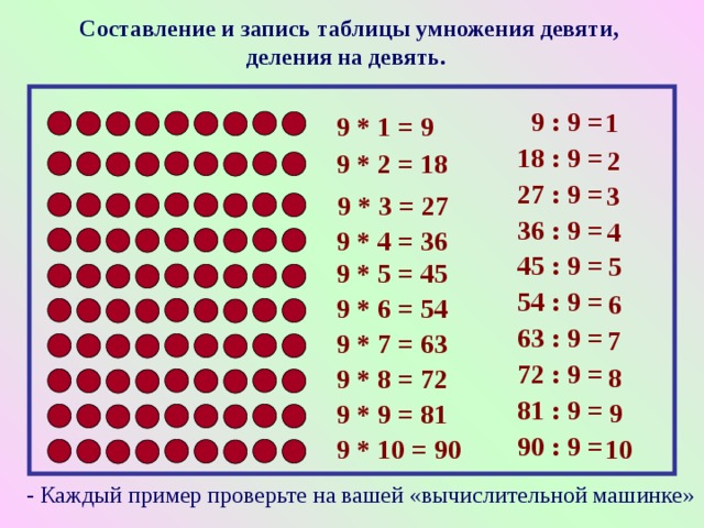 Составление и запись таблицы умножения девяти, деления на девять.  9 : 9 = 18 : 9 = 27 : 9 = 36 : 9 = 45 : 9 = 54 : 9 = 63 : 9 = 72 : 9 = 81 : 9 = 90 : 9 =  1 9 * 1 = 9  2 9 * 2 = 18 3 9 * 3 = 27 4 9 * 4 = 36 5 9 * 5 = 45 6 9 * 6 = 54 7 9 * 7 = 63 8 9 * 8 = 72 9 9 * 9 = 81 10 9 * 10 = 90 - Каждый пример проверьте на вашей «вычислительной машинке» 