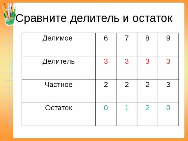 Сравните делитель и остаток Делимое Делитель Частное Остаток 6 3 7 3 8 2 9 3 2 0 3 1 2 3 2 0 