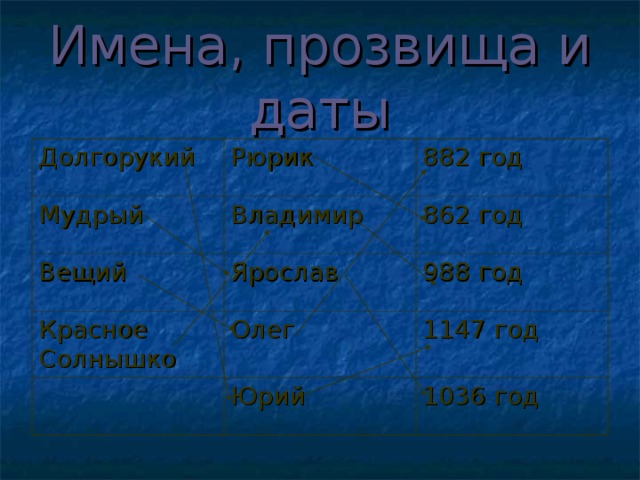 Имена, прозвища и даты Долгорукий Рюрик Мудрый Вещий Владимир 882 год Ярослав Красное Солнышко 862 год 988 год Олег Юрий 1147 год 1036 год 