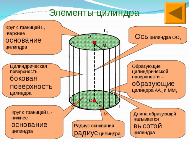 Элементы цилиндра Круг с границей L 1 -верхнее основание цилиндра L 1 Ось цилиндра ОО 1 O 1 А 1 М 1 Образующие цилиндрической поверхности – образующие цилиндра АА 1 и ММ 1  Цилиндрическая поверхность -  боковая поверхность цилиндра O r L А Круг с границей L - нижнее основание цилиндра Длина образующей называется высотой цилиндра М Радиус основания – радиус цилиндра 
