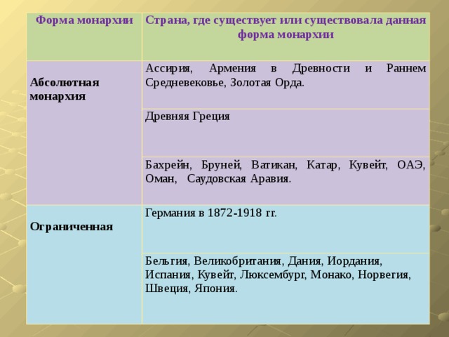 Форма монархии Страна, где существует или существовала данная форма монархии Абсолютная монархия Ассирия, Армения в Древности и Раннем Средневековье, Золотая Орда. Древняя Греция Бахрейн,  Бруней,  Ватикан,  Катар,  Кувейт,  ОАЭ, Оман,  Саудовская Аравия.  Ограниченная Германия в 1872-1918 гг. Бельгия, Великобритания, Дания, Иордания, Испания, Кувейт, Люксембург, Монако, Норвегия, Швеция, Япония. 