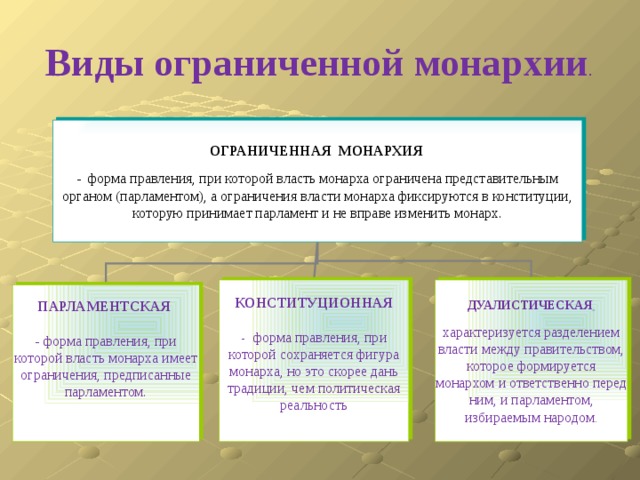 Виды ограниченной монархии . ОГРАНИЧЕННАЯ МОНАРХИЯ  - форма правления, при которой власть монарха ограничена представительным органом (парламентом), а ограничения власти монарха фиксируются в конституции, которую принимает парламент и не вправе изменить монарх. КОНСТИТУЦИОННАЯ ДУАЛИСТИЧЕСКАЯ    - форма правления, при которой сохраняется фигура монарха, но это скорее дань традиции, чем политическая реальность характеризуется разделением власти между правительством, которое формируется монархом и ответственно перед ним, и парламентом, избираемым народом . ПАРЛАМЕНТСКАЯ  - форма правления, при которой власть монарха имеет ограничения, предписанные парламентом.  