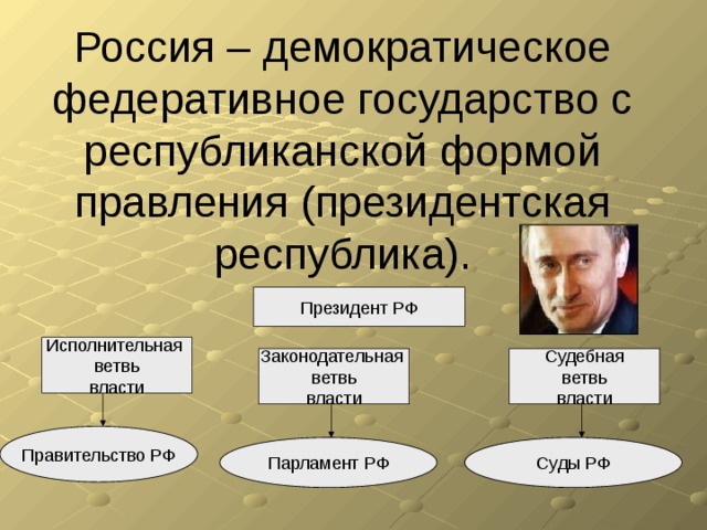 Россия – демократическое федеративное государство с республиканской формой правления (президентская республика). Президент РФ Исполнительная ветвь власти Законодательная Судебная ветвь ветвь власти власти Правительство РФ Парламент РФ Суды РФ 