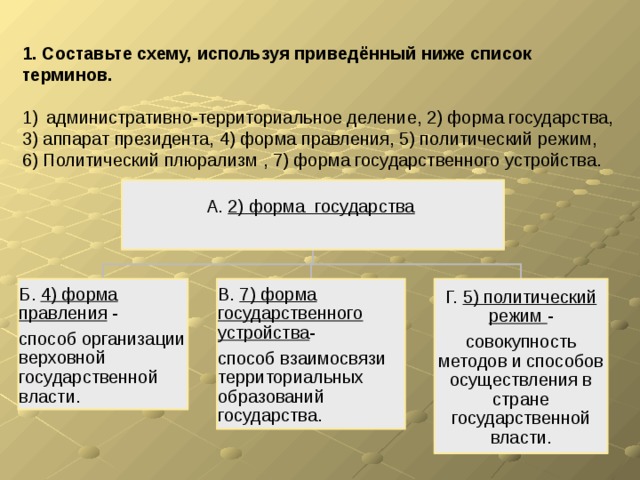 1. Составьте схему, используя приведённый ниже список терминов. административно-территориальное деление, 2) форма государства, 3) аппарат президента, 4) форма правления, 5) политический режим, 6) Политический плюрализм , 7) форма государственного устройства. А. 2) форма государства  Б. 4) форма правления - В. 7) форма государственного устройства - Г. 5) политический режим - способ организации верховной государственной власти. способ взаимосвязи территориальных образований государства. совокупность методов и способов осуществления в стране государственной власти. 