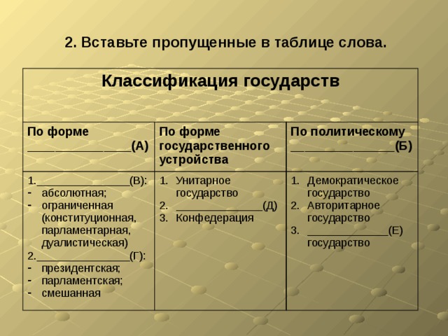 2. Вставьте пропущенные в таблице слова. Классификация государств По форме _______________(А) По форме государственного устройства 1._______________(В): По политическому абсолютная; ограниченная (конституционная, парламентарная, дуалистическая) Унитарное государство ______________(Д) Конфедерация _______________(Б) 2._______________(Г): Демократическое государство Авторитарное государство _____________(Е) государство президентская; парламентская; смешанная 