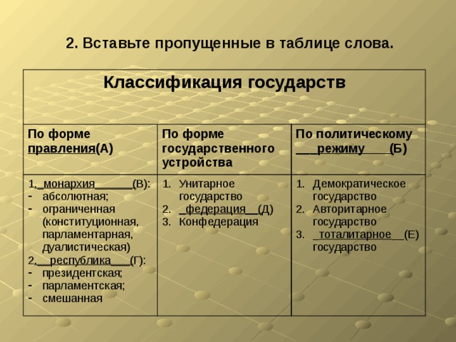 2. Вставьте пропущенные в таблице слова. Классификация государств По форме правления (А) По форме государственного устройства 1 ._монархия______( В): По политическому абсолютная; ограниченная (конституционная, парламентарная, дуалистическая) Унитарное государство _федерация__( Д) Конфедерация ___режиму ( Б) 2 .__республика___( Г): Демократическое государство Авторитарное государство _ тоталитарное __(Е) государство президентская; парламентская; смешанная 