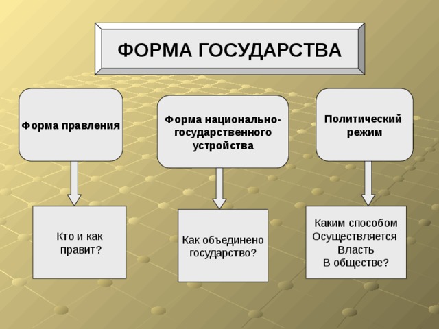 ФОРМА ГОСУДАРСТВА Форма правления Политический режим Форма национально- государственного устройства Кто и как Каким способом  правит? Осуществляется Власть В обществе? Как объединено государство? 