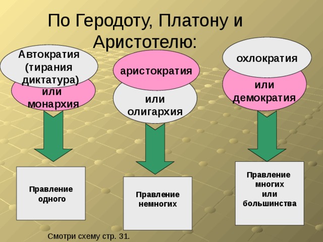 По Геродоту, Платону и Аристотелю: охлократия Автократия (тирания  диктатура) аристократия  или демократия  или монархия  или олигархия Правление многих или большинства  Правление  одного Правление немногих  Смотри схему стр. 31. 