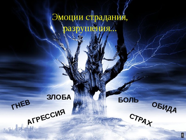 ГНЕВ АГРЕССИЯ СТРАХ ОБИДА Эмоции страдания, разрушения... ЗЛОБА БОЛЬ 