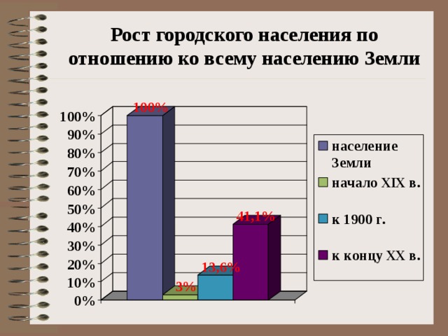 Рост городского населения по отношению ко всему населению Земли 