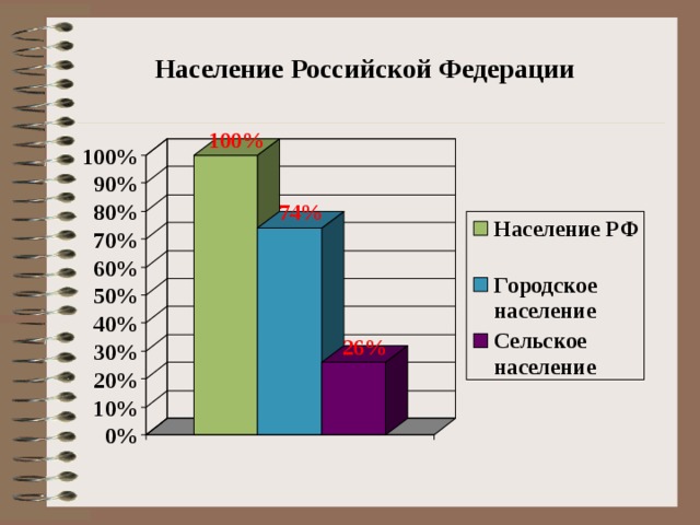 Население Российской Федерации 