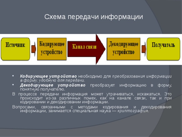Схема передачи информации Кодирующее устройство  необходимо для преобразования информации в форму, удобную для передачи. Декодирующее устройство  преобразует информацию в форму, понятную получателю. В процессе передачи информация может утрачиваться, искажаться. Это происходит из-за различных помех, как на канале связи, так и при кодировании и декодировании информации. Вопросами, связанными с методами кодирования и декодирования информации, занимается специальная наука — криптография . 