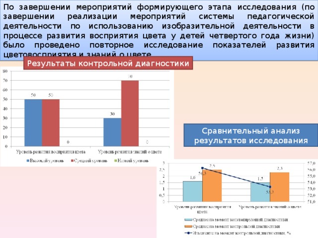 По завершении мероприятий формирующего этапа исследования (по завершении реализации мероприятий системы педагогической деятельности по использованию изобразительной деятельности в процессе развития восприятия цвета у детей четвертого года жизни) было проведено повторное исследование показателей развития цветовосприятия и знаний о цвете. Результаты контрольной диагностики Сравнительный анализ результатов исследования 