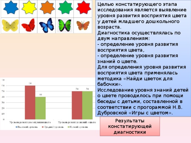 Целью констатирующего этапа исследования является выявление уровня развития восприятия цвета у детей младшего дошкольного возраста. Диагностика осуществлялась по двум направлениям: - определение уровня развития восприятия цвета, - определение уровня развития знаний о цвете. Для определения уровня развития восприятия цвета применялась методика «Найди цветок для бабочки». Исследование уровня знаний детей о цвете проводилось при помощи беседы с детьми, составленной в соответствии с прогораммой Н.В. Дубровской «Игры с цветом». Результаты констатирующей диагностики 