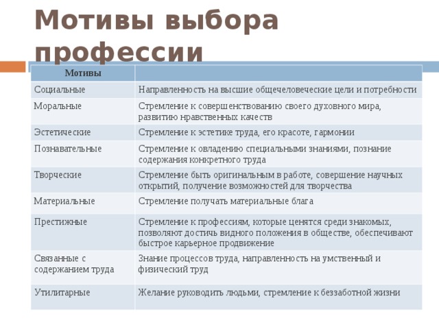 Мотивы выбора профессии Мотивы   Социальные Направленность на высшие общечеловеческие цели и потребности Моральные Стремление к совершенствованию своего духовного мира, развитию нравственных качеств Эстетические Стремление к эстетике труда, его красоте, гармонии Познавательные Стремление к овладению специальными знаниями, познание содержания конкретного труда Творческие Стремление быть оригинальным в работе, совершение научных открытий, получение возможностей для творчества Материальные Стремление получать материальные блага Престижные Стремление к профессиям, которые ценятся среди знакомых, позволяют достичь видного положения в обществе, обеспечивают быстрое карьерное продвижение Связанные с содержанием труда Знание процессов труда, направленность на умственный и физический труд Утилитарные Желание руководить людьми, стремление к беззаботной жизни 