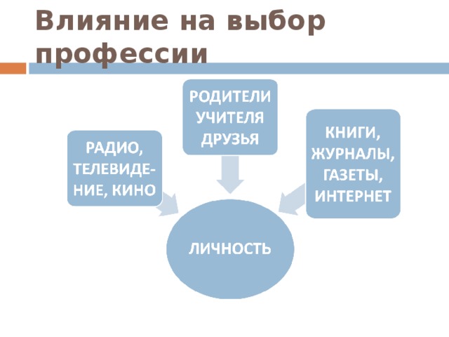 Влияние на выбор профессии 