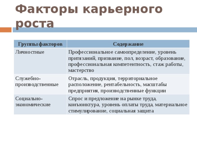Факторы карьерного роста Группы факторов Содержание Личностные Профессиональное самоопределение, уровень притязаний, призвание, пол, возраст, образование, профессиональная компетентность, стаж работы, мастерство Служебно-производственные Отрасль, продукция, территориальное расположение, рентабельность, масштабы предприятия, производственные функции Социально-экономические Спрос и предложение на рынке труда, конъюнктура, уровень оплаты труда, материальное стимулирование, социальная защита 