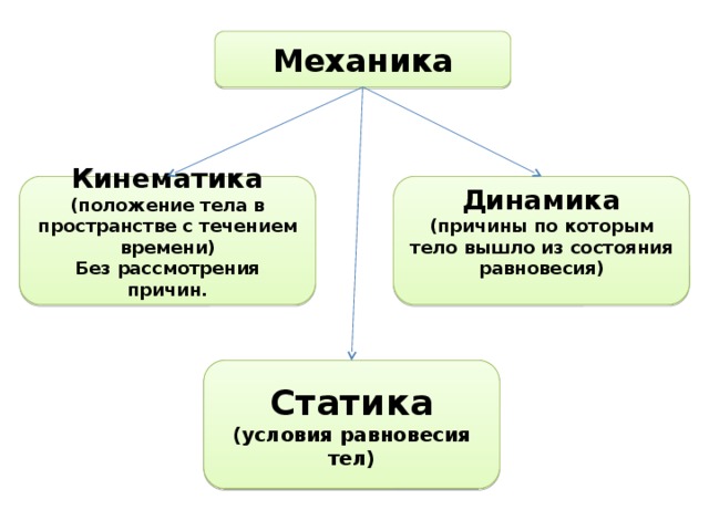 Механика Кинематика Динамика (положение тела в пространстве с течением времени) (причины по которым тело вышло из состояния равновесия) Без рассмотрения причин. Статика (условия равновесия тел) 