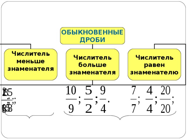 ОБЫКНОВЕННЫЕ ДРОБИ Числитель меньше знаменателя  Числитель больше знаменателя Числитель равен знаменателю 