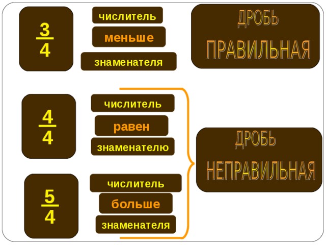 числитель 3 меньше 4 знаменателя числитель 4 равен 4 знаменателю числитель 5 больше 4 знаменателя 