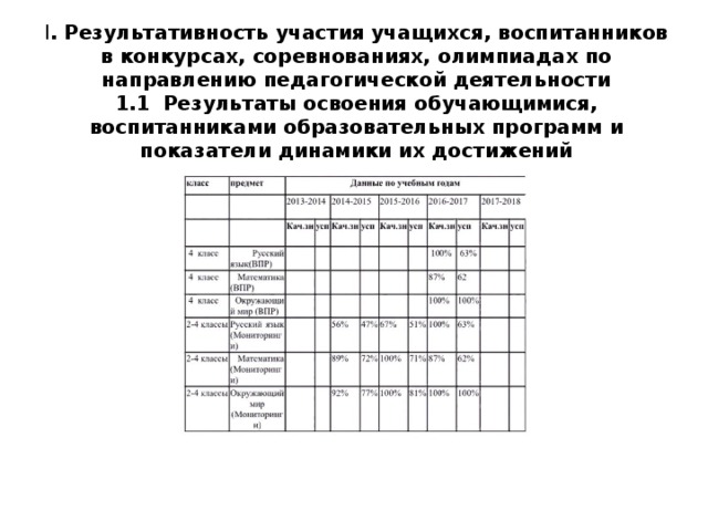   I . Результативность участия учащихся, воспитанников в конкурсах, соревнованиях, олимпиадах по направлению педагогической деятельности  1.1 Результаты освоения обучающимися, воспитанниками образовательных программ и показатели динамики их достижений   