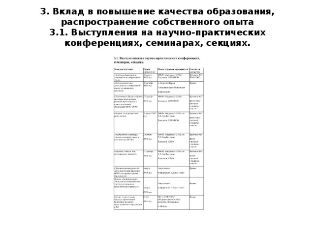 3. Вклад в повышение качества образования, распространение собственного опыта  3.1. Выступления на научно-практических конференциях, семинарах, секциях.   