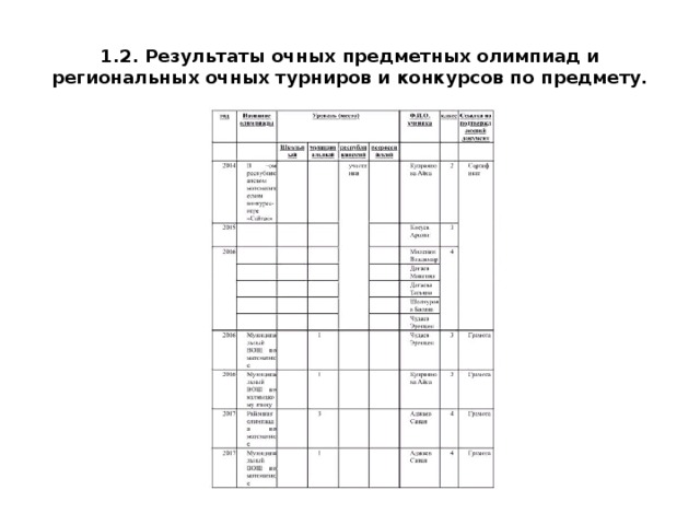 1.2. Результаты очных предметных олимпиад и региональных очных турниров и конкурсов по предмету.   