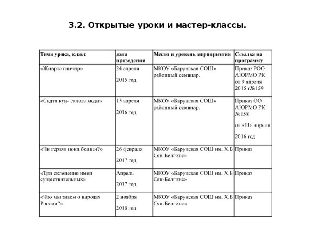 3.2. Открытые уроки и мастер-классы.   