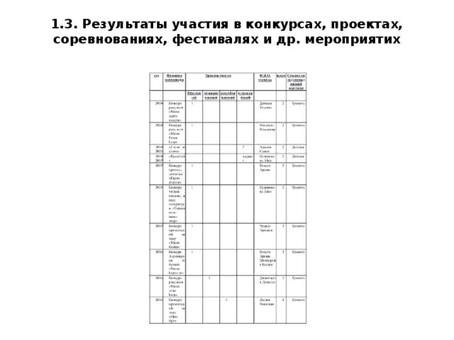 1.3. Результаты участия в конкурсах, проектах, соревнованиях, фестивалях и др. мероприятих   