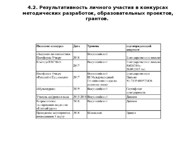 4.2. Результативность личного участия в конкурсах методических разработок, образовательных проектов, грантов.   