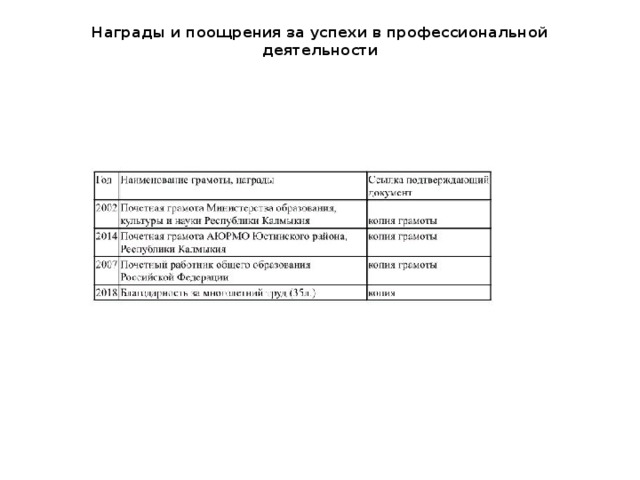 Награды и поощрения за успехи в профессиональной деятельности   
