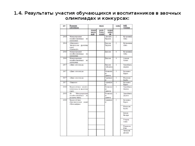 1.4. Результаты участия обучающихся и воспитанников в заочных олимпиадах и конкурсах:   