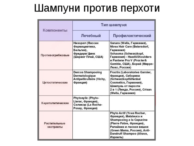 Шампуни против перхоти