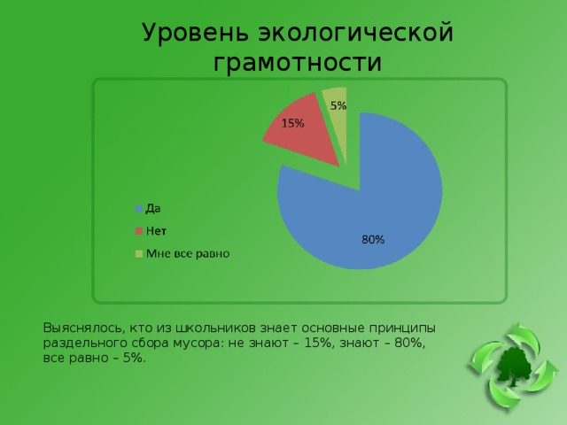 Уровень экологической грамотности Выяснялось, кто из школьников знает основные принципы раздельного сбора мусора: не знают – 15%, знают – 80%, все равно – 5%. 