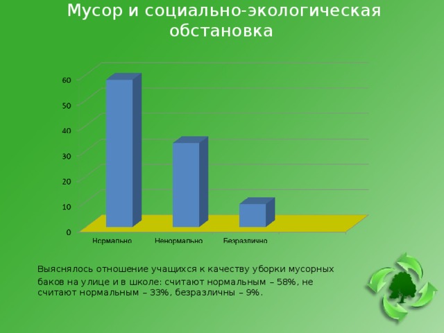 Мусор и социально-экологическая обстановка Выяснялось отношение учащихся к качеству уборки мусорных баков на улице и в школе: считают нормальным – 58%, не считают нормальным – 33%, безразличны – 9%. 