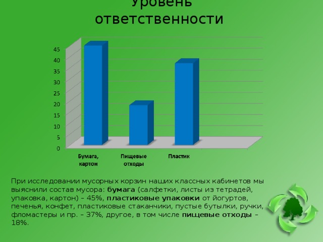 Уровень ответственности  При исследовании мусорных корзин  наших классных кабинетов  мы выяснили  состав мусора : бумага  (салфетки, листы из тетрадей, упаковка, картон) – 45%, пластиковые упаковки от йогуртов, печенья, конфет, пластиковые стаканчики, пустые бутылки, ручки, фломастеры и пр. – 37%, другое, в том числе  пищевые отходы – 18%. 