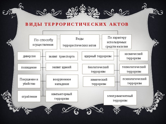 Виды террористических актов  По характеру используемых средств насилия Виды  террористических актов  По способу осуществления космический терроризм ядерный терроризм захват транспорта  диверсия захват зданий похищение технологический терроризм биологический терроризм Покушение и убийство вооруженное нападение психологический терроризм химический терроризм компьютерный терроризм  ограбление электромагнитный терроризм 