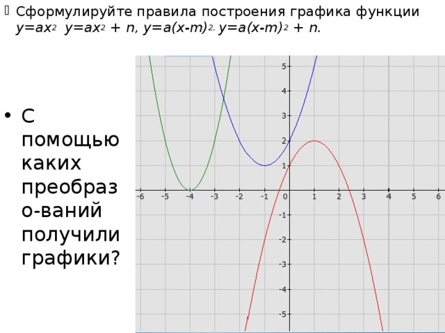 Сформулируйте правила построения графика функции у=ах 2 у=ах 2 + n, у=а(х-m) 2, у=а(х-m) 2 + n. С помощью каких преобразо-ваний получили графики?  