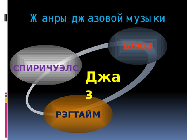 Жанры джазовой музыки БЛЮЗ  СПИРИЧУЭЛС  Джаз  РЭГТАЙМ 